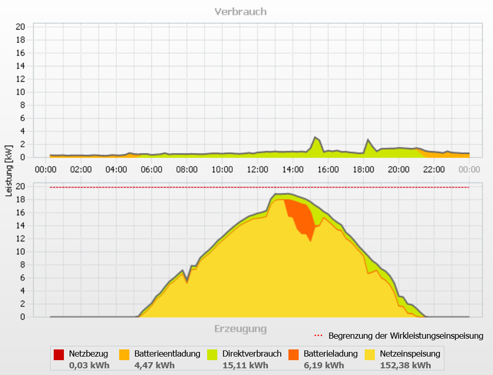 Diagramm: Verbrauch oben, Erzeugung unten mit farbigen Flächen und Legende der Energieflüsse.