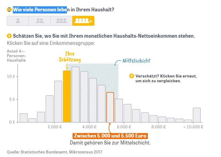 Infografik: Balkendiagramm zur Haushaltsgroesse und Einkommen mit gelben Balken.