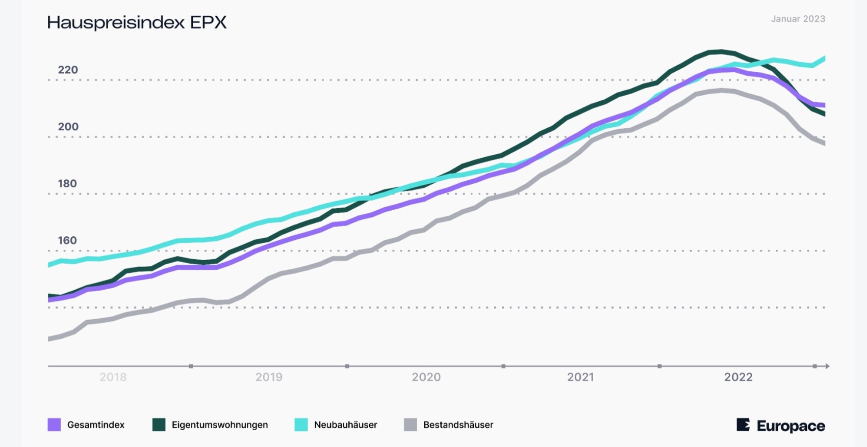 EPX-Hauspreisindex 2018–2022 mit 4 Linien: Gesamt, Eigentumswohnungen, Neubauhäuser, Bestandshäuser