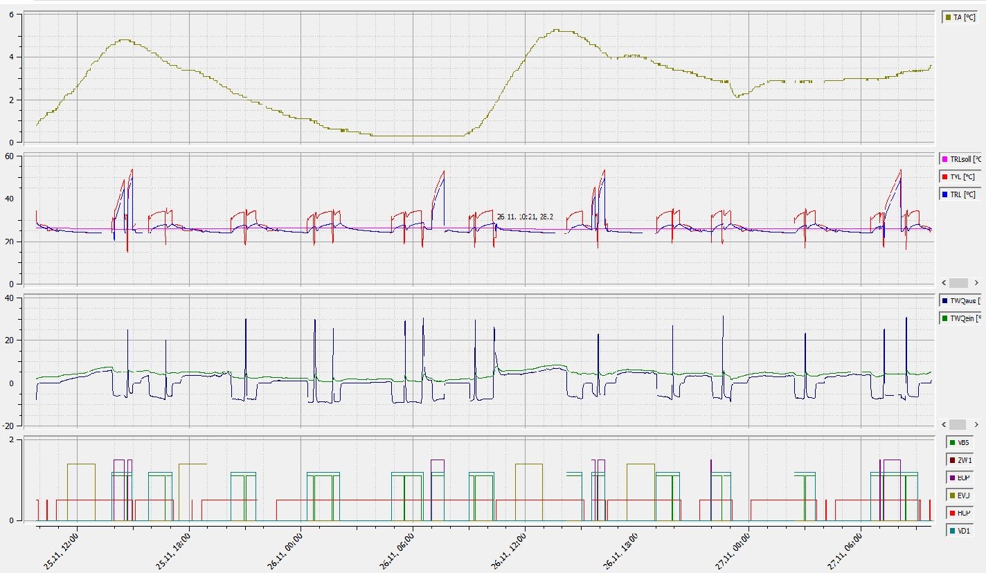 Vier Panels zeigen zeitabhängige Temperaturverläufe und Sensorwerte aus einer Überwachungsanzeige.