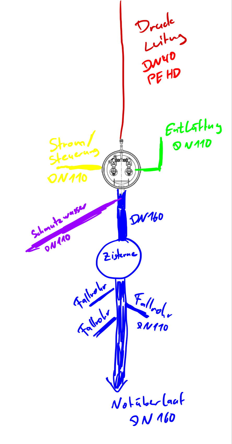 Schematische Rohrleitung mit Zirkulation DN160, DN110-Abzweigungen und Notauslauf.