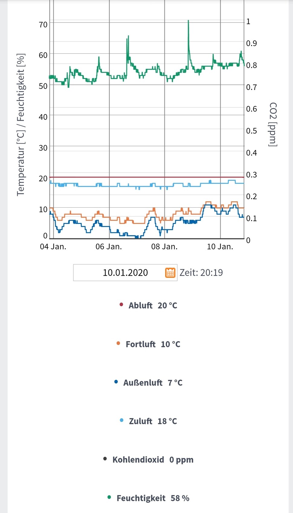 Grafik zeigt Temperatur-, Feuchtigkeit- und CO2-Verlauf im Haustechnik-Monitoring