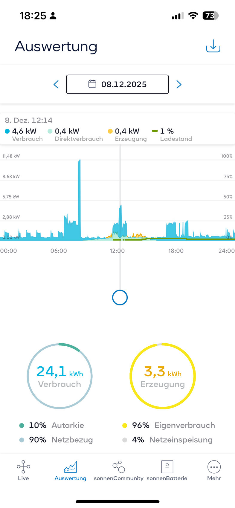 Screenshot einer Energiestatistik-App mit Verbrauch, Erzeugung und Autarkie-Diagramm