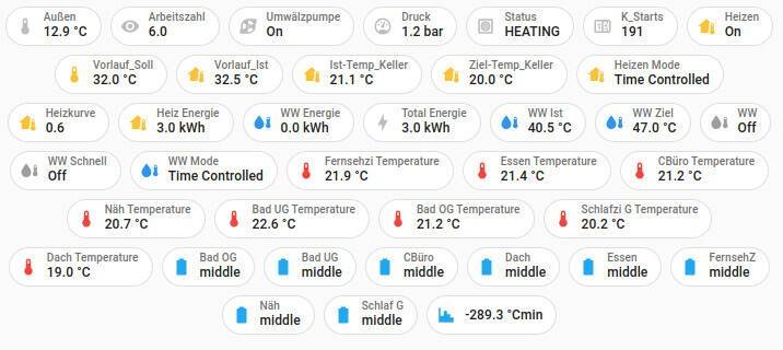 Heizungs-Dashboard mit Außen- und Raumtemperaturen, Druck, Heizmodus und Energieverbrauch.