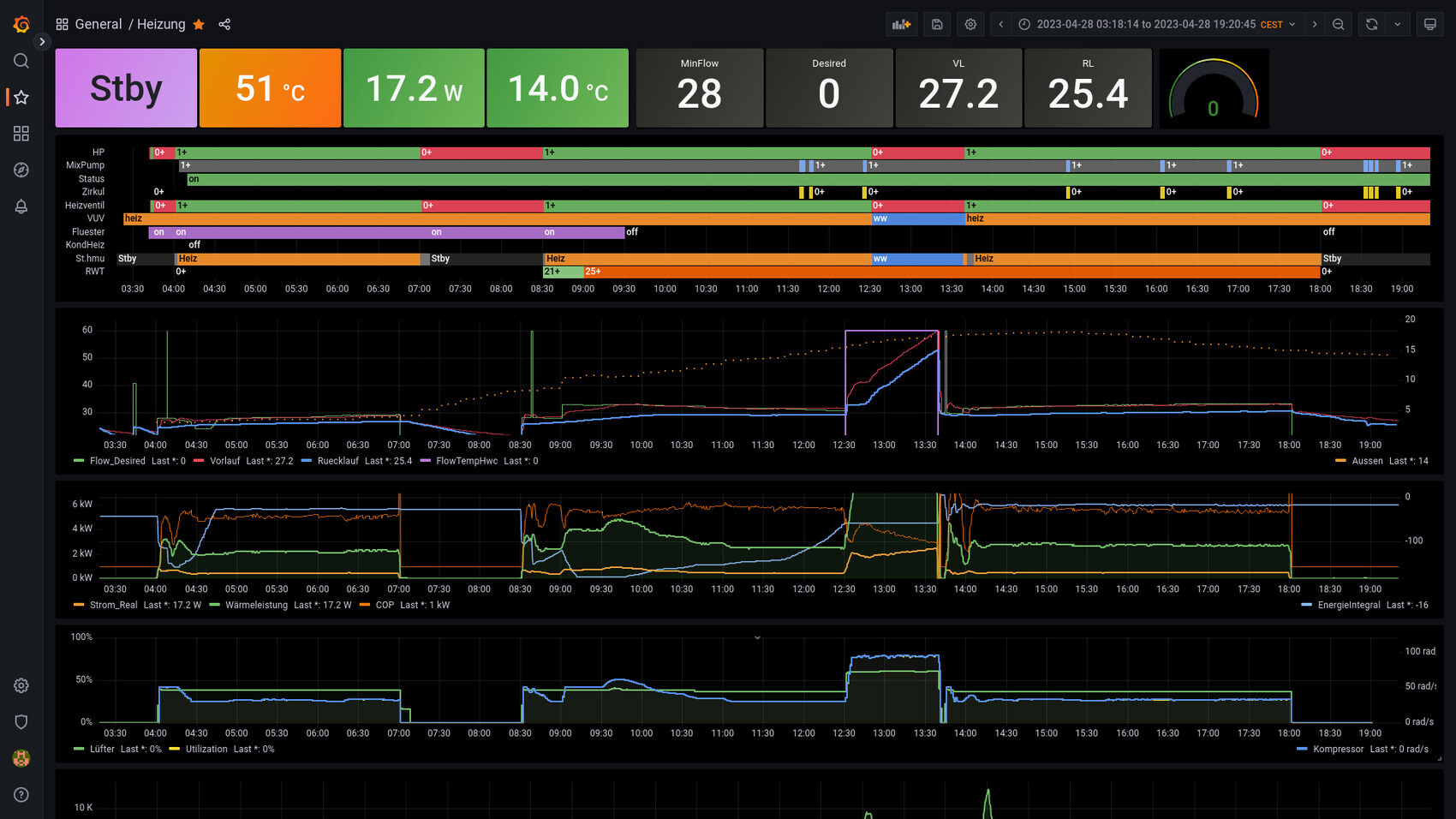 Übersichts-Dashboard der Heizungsanlage mit Temperaturen, Pumpenstatus und Diagrammen.