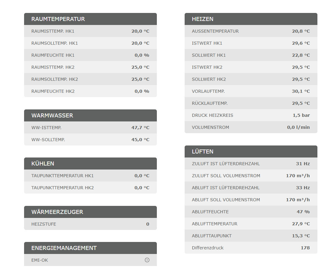 Dashboard mit Tabellen zu Raumtemperatur, Heizen, Lüften, Warmwasser und Energiemanagement.