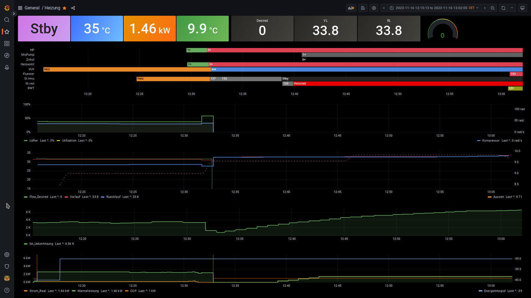 Heizungs-Dashboard mit farbcodierten Statusbalken, Temperaturen, Leistung und Diagrammen.