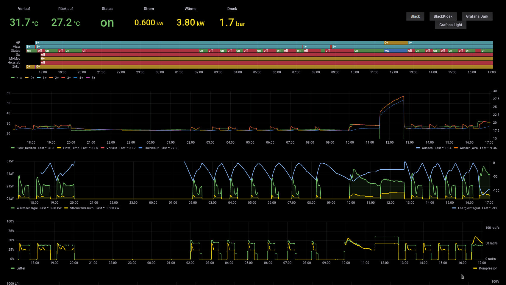 Energiemonitoring-Dashboard mit Diagrammen zu Flow, Temperatur und Leistung