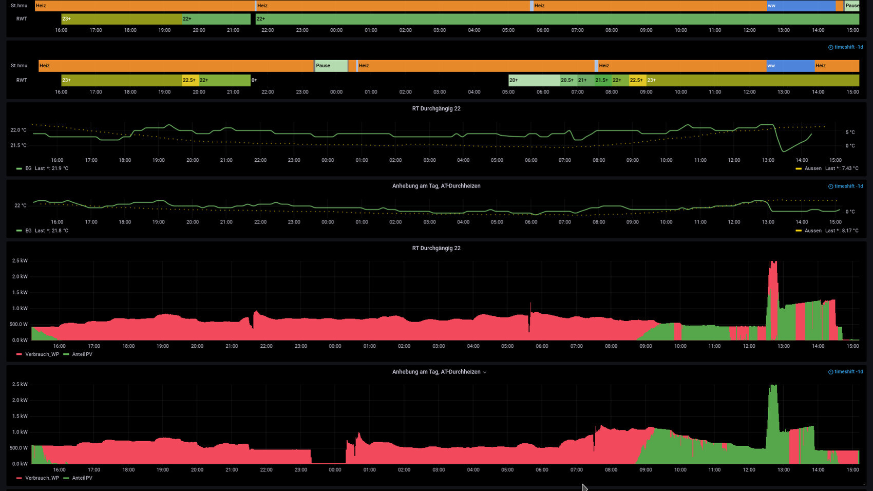 Energiemonitor-Dashboard mit Heizzeiten, Temperatur- und Verbrauchsdiagrammen