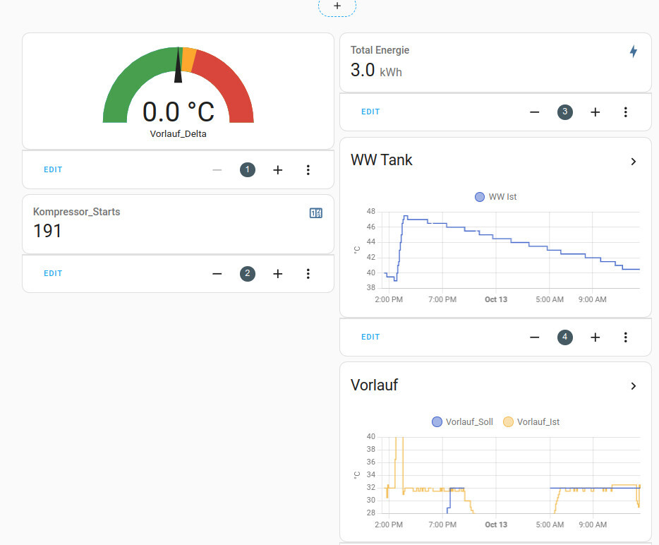 Dashboard mit Temperaturanzeige, Energie, Kompressorstarts, WW-Tank- und Vorlauf-Graphen