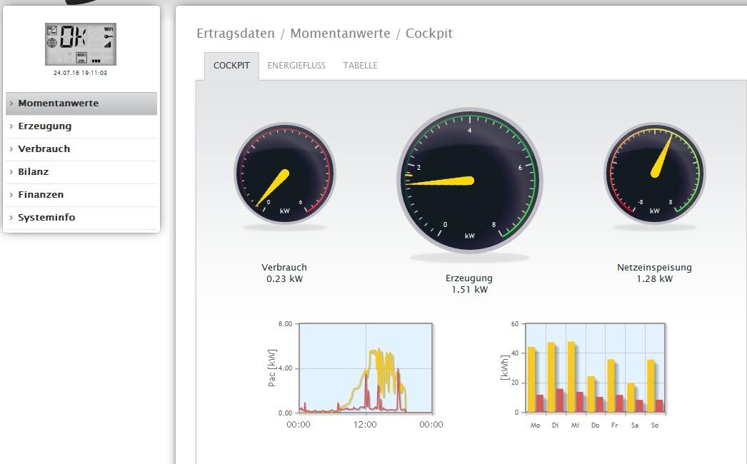 Cockpit-Dashboard mit drei Rundanzeigen: Verbrauch 0.23 kW, Erzeugung 1.51 kW, Netzeinspeisung 1.28 kW.