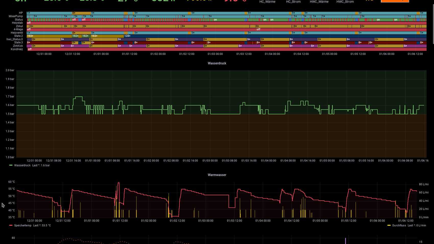 Dashboard zeigt mehrere Zeitreihendiagramme: Wasserdruck, Warmwasser, Temperatur und Durchfluss.