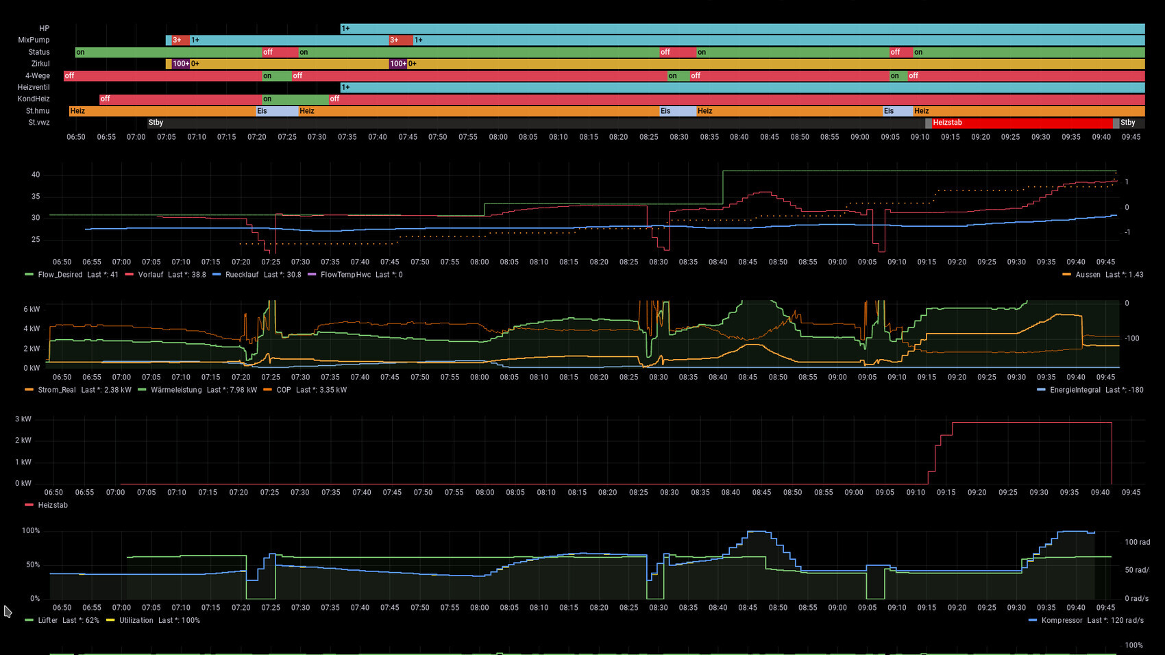Dashboard mit mehreren Diagrammen: Heizungs- und Pumpenstatus, Durchfluss, Temperatur, Leistung.