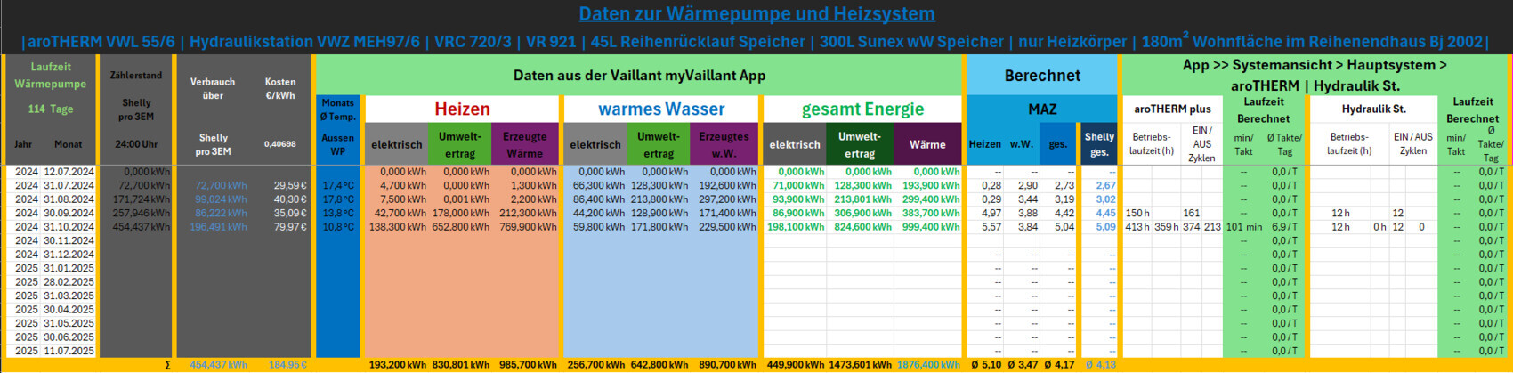 Farbiges Tabellen-Dashboard der Vaillant App: Heizen, warmes Wasser und Gesamtenergie.