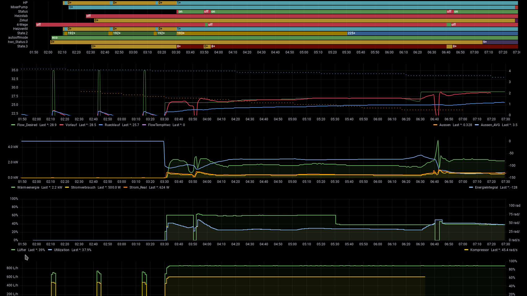 Dashboard mit Balken-Zeitplan und mehreren Linien-Diagrammen zu Flow, Temperatur und Energie.