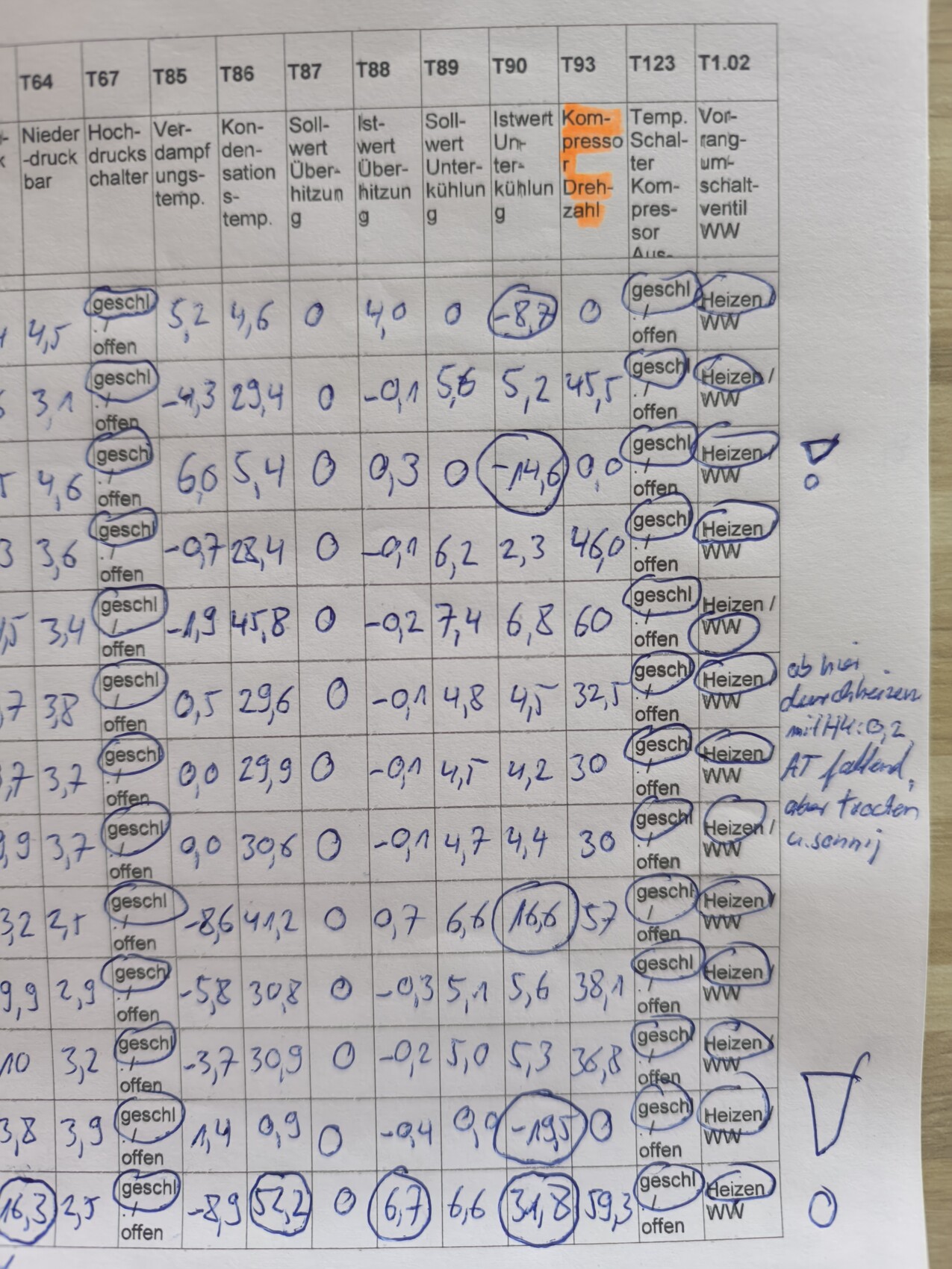 Handschriftliche Messdaten-Tabelle mit Zahlenwerten, Statusangaben (offen/geschlossen) und Kreise.
