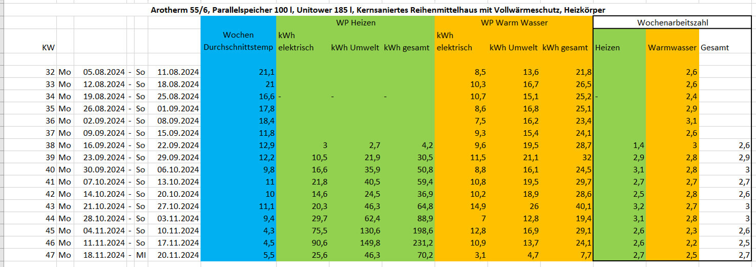Tabelle mit Wochenwerten zu Heizen und Warmwasser, Energieverbrauchsdaten