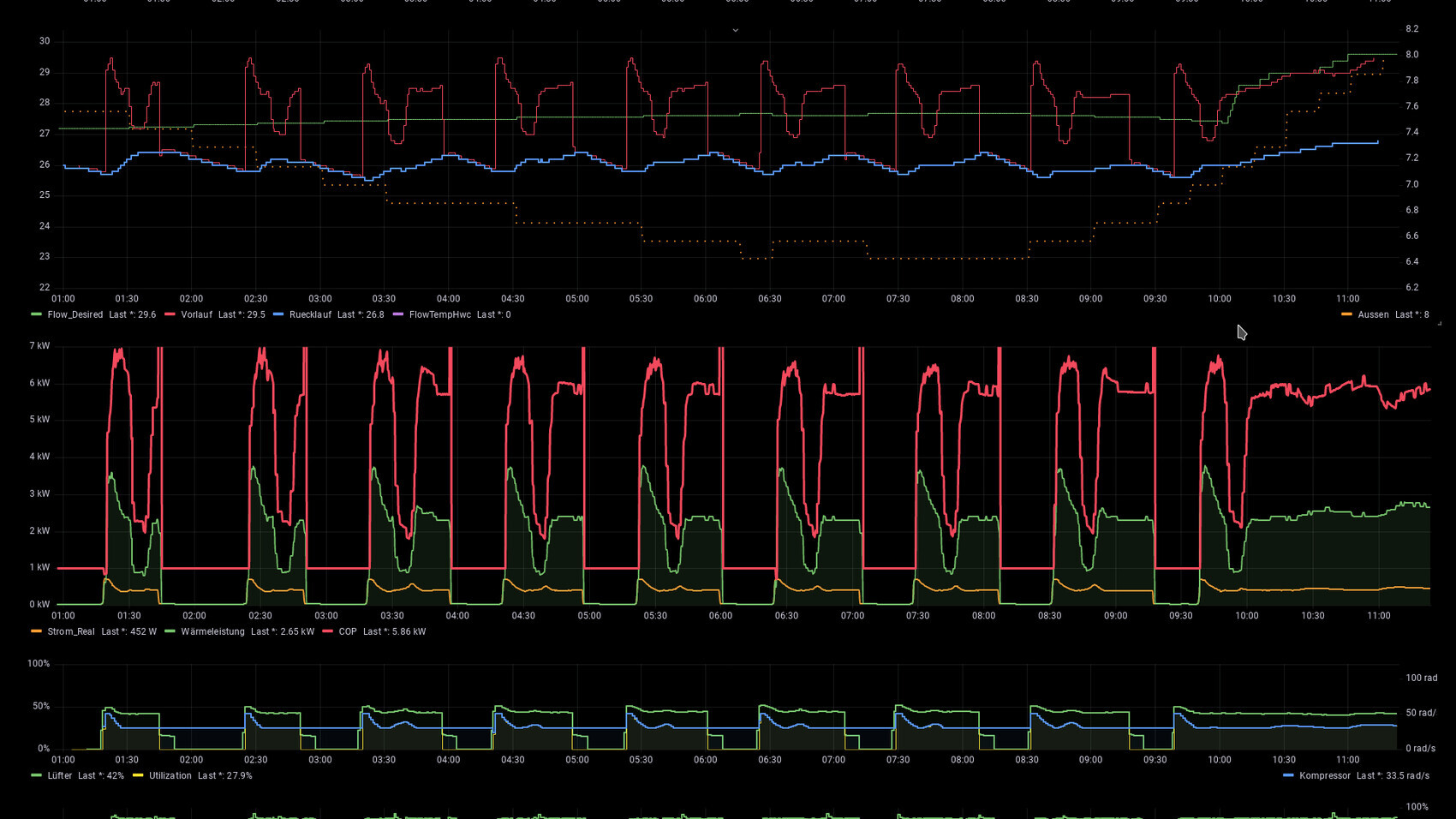 Mehrteilige Dashboard-Grafik mit Zeitreihen zu Flow, Temperatur, Strom und COP.