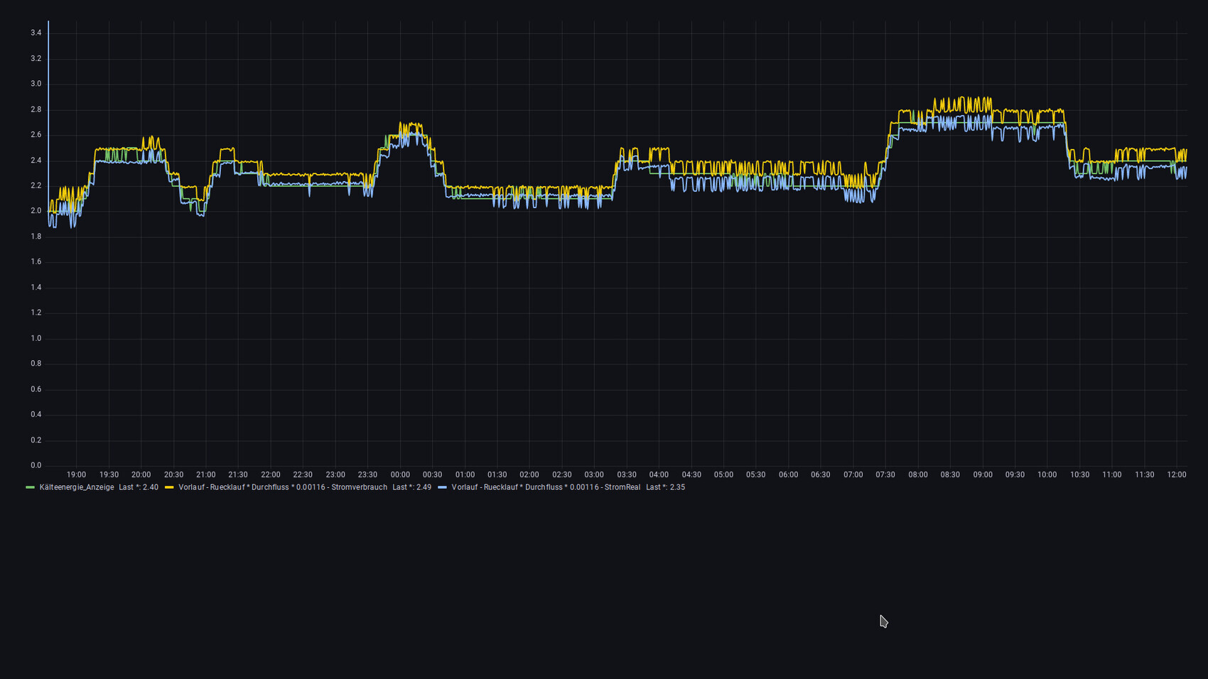 Mehrfarbige Linien zeigen zeitlichen Verlauf von Kälteenergie, Vorlauf/Rücklauf und Durchfluss.