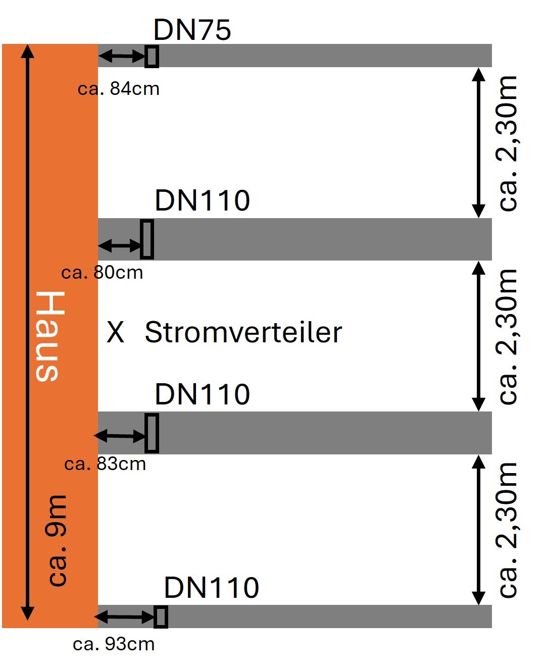Schematische Haustechnik-Darstellung mit Stromverteiler und Rohrleitungen im Haus