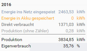 Tabelle mit Energieverbrauch und Einspeisung: Netz-Einspeisung, Eigenverbrauch, Produktion