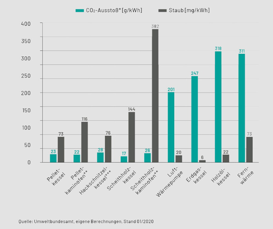 Vergleich der CO2-Emissionen und Staubwerte verschiedener Heizsysteme (Pelletkessel bis Fernwärme).