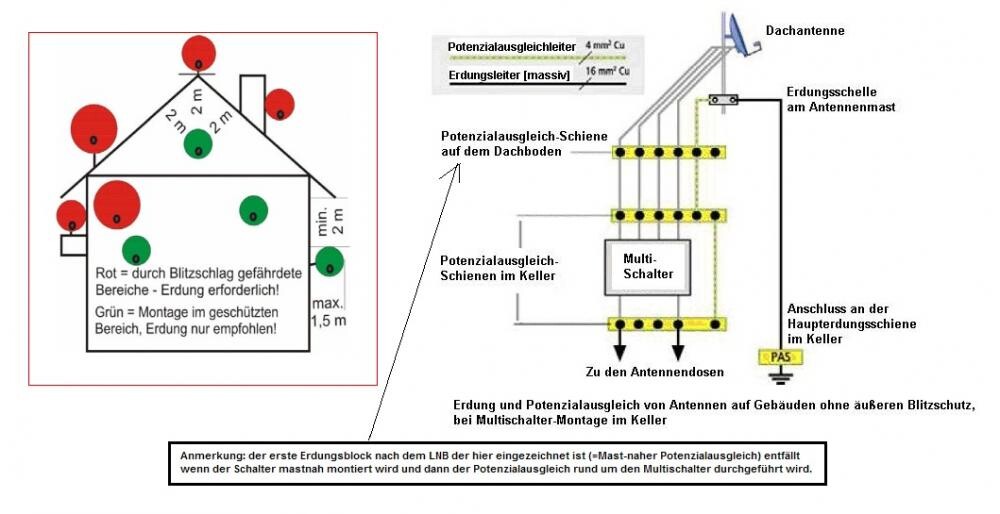Diagramm eines Hauses mit Blitzschutz, Erdung und Antennenanlage inklusive Potenzialausgleich.