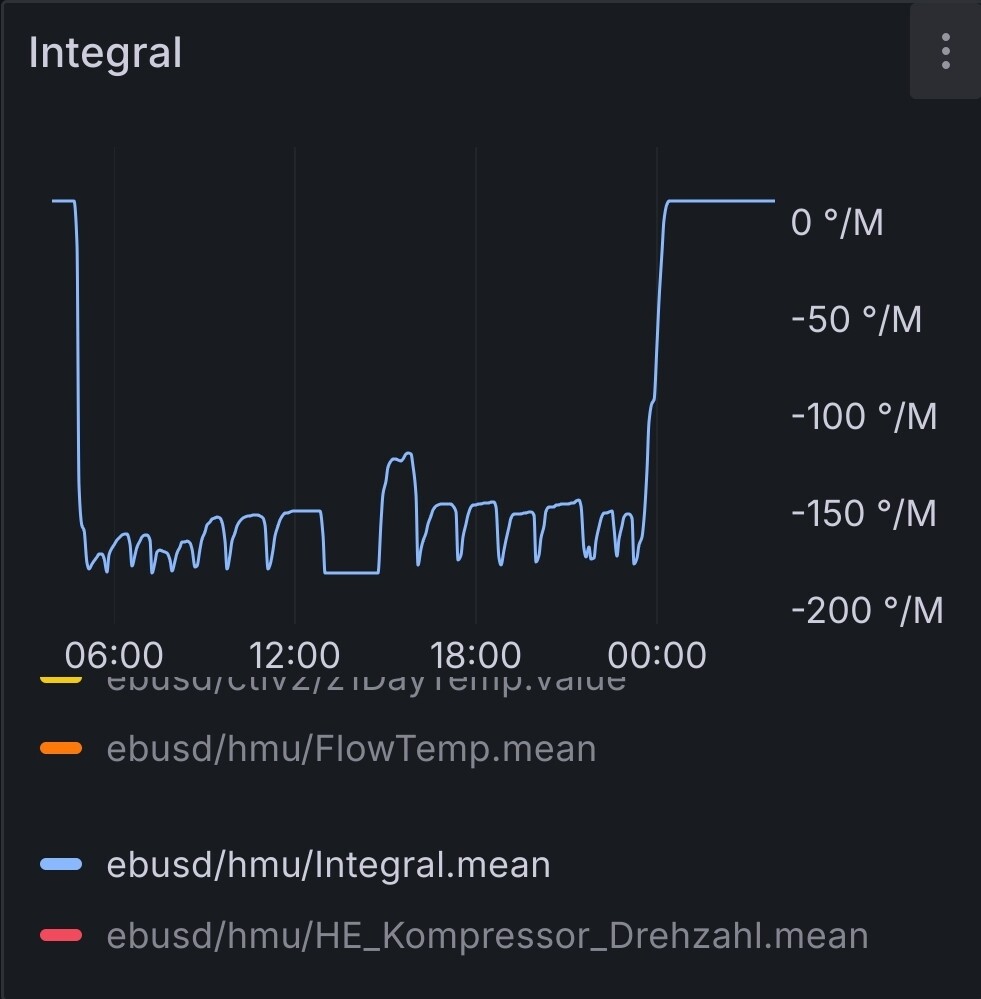 Zeitreihe: blaue Linie ebusd/hmu/Integral.mean schwankt von -200% bis 0%, Mitternachtsanstieg