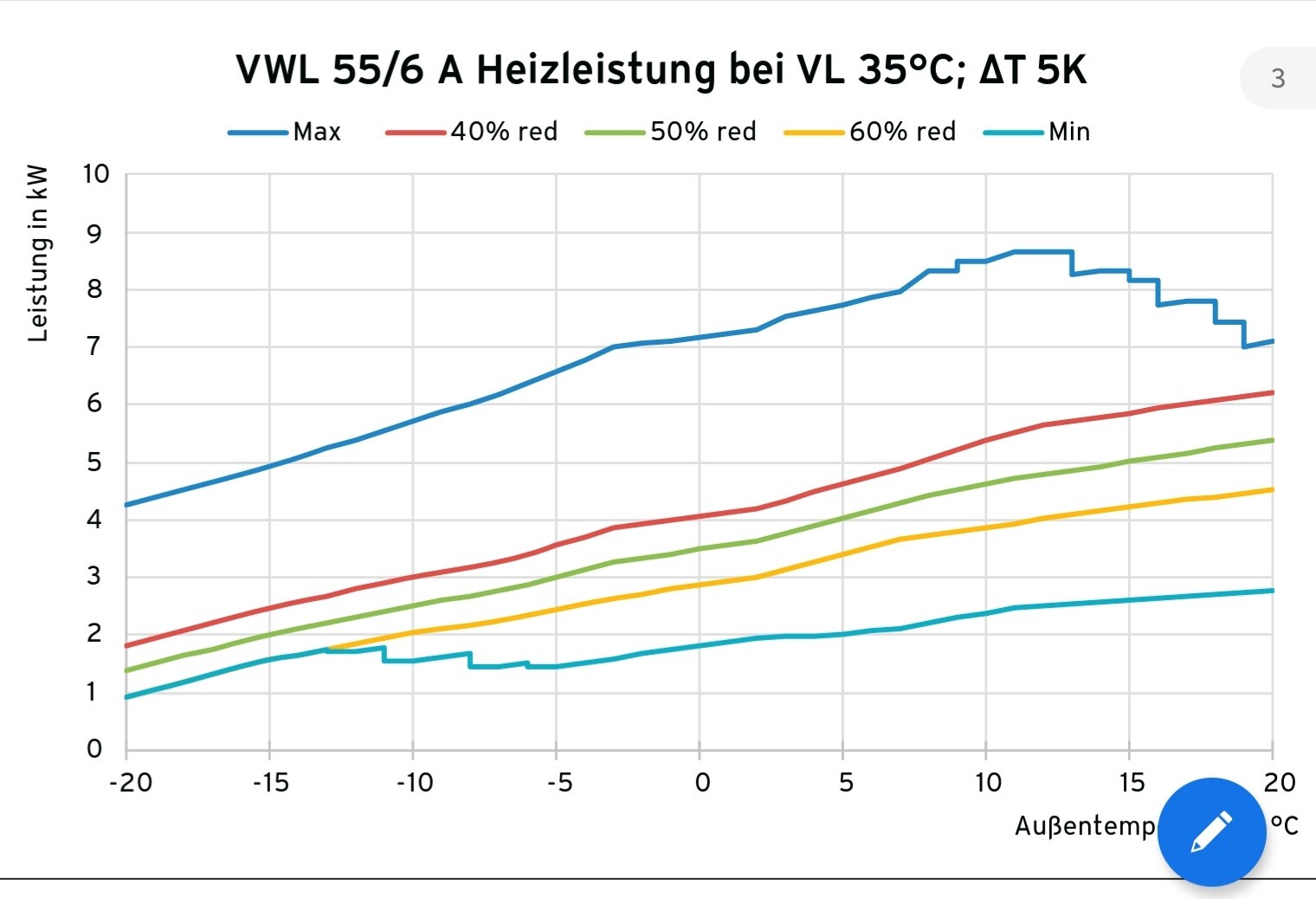 Diagramm: Heizleistung (kW) gegen Außentemperatur; Linien Max, 40%, 50%, 60%, Min