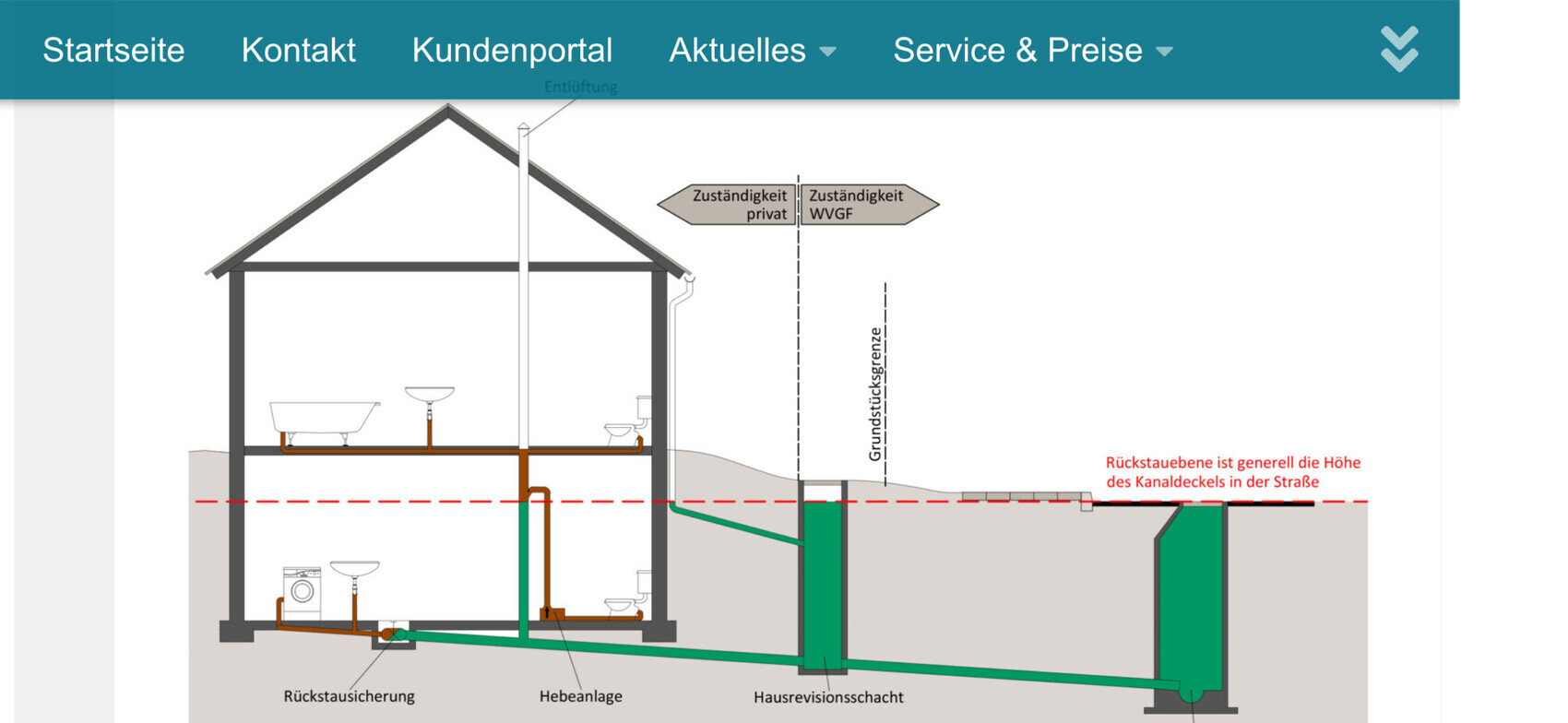 Technischer Haus-Schnitt mit Haustechnik, Rohrleitungen, Hebeanlage und Rückstausicherung.