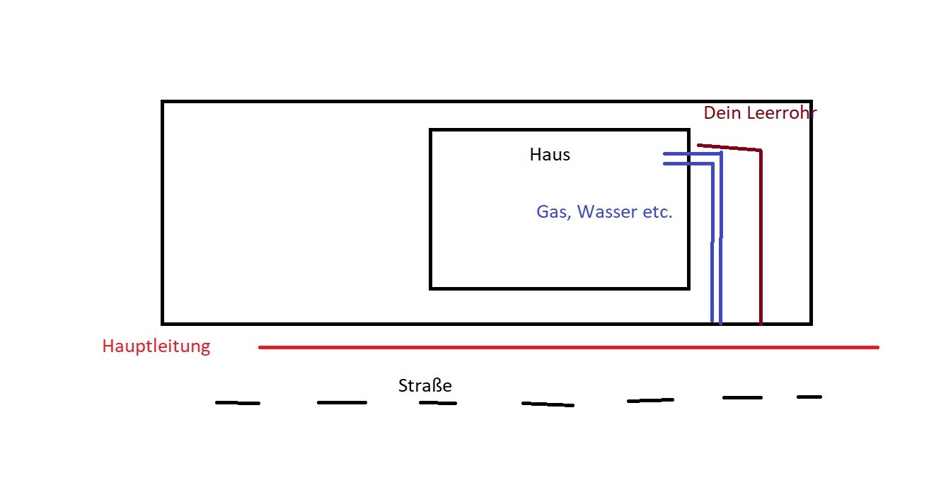 Schematische Zeichnung eines Hauses mit Hauptleitung und Gas- und Wasseranschlüssen