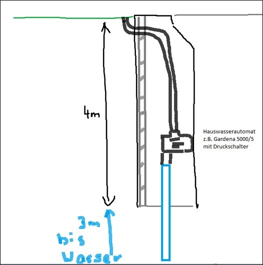 Schematische Darstellung eines Hauswasserautomaten (Gardena 5000/5) mit Druckschalter, 4 m Höhe