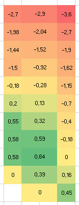Farbliche Heatmap in Matrix mit Zahlenwerten von Rot bis Grün zur Darstellung von Haustechnikdaten