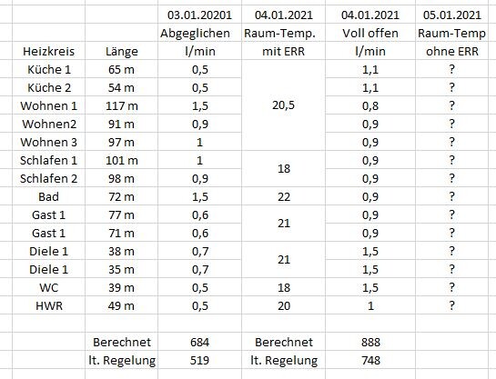 Tabelle mit Heizkreisen, Längen, Durchfluss, Raumtemperaturen und Berechnungen