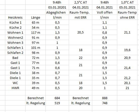 Tabelle mit Heizkreisen, Längen und Temperaturdaten zur Hausheizung