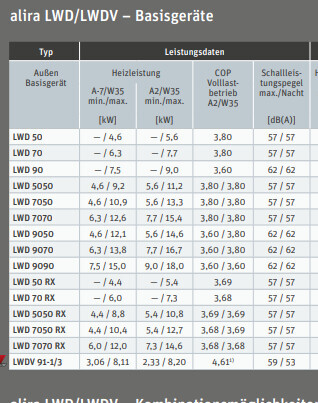 Tabelle mit Heizleistungen und COP-Vollastwerten für Basiseräte der Haustechnik.