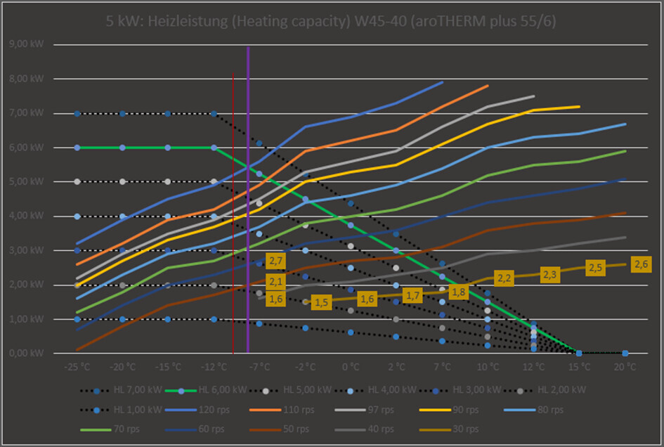 Liniendiagramm der Heizleistung (kW) in Abhängigkeit von Temperatur (-25 bis 20°C) mit HL-Werten.