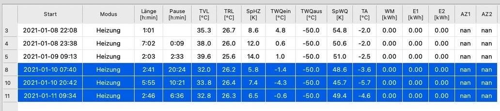 Tabelle mit Heizungsdaten: Startzeiten, Modus, Laufzeit, Pause, Temperaturen und Energiewerte.