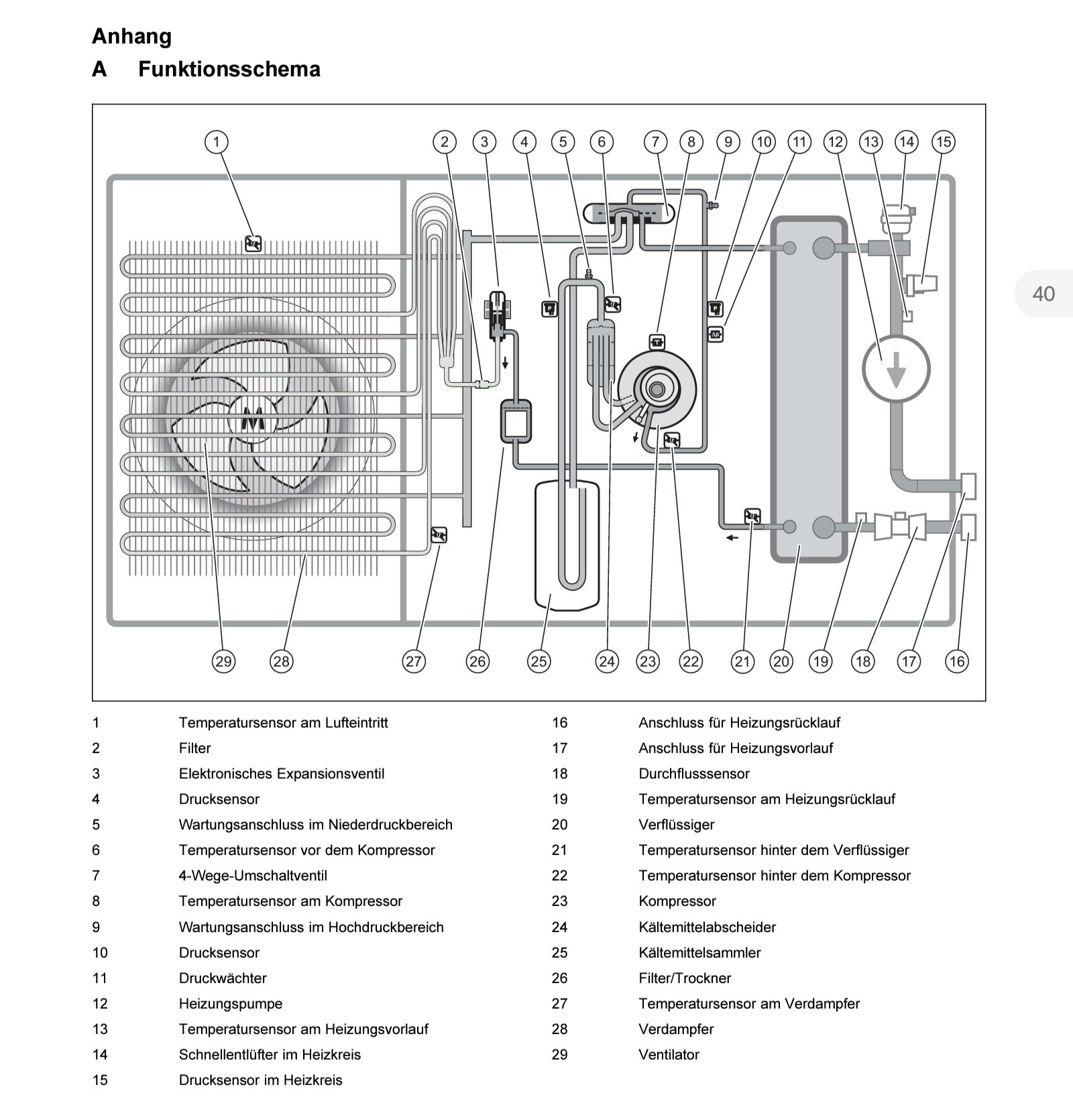 Technische Funktionsskizze eines Heiz-/Kälte-Systems mit Kompressor, Wärmetauscher und Sensoren.