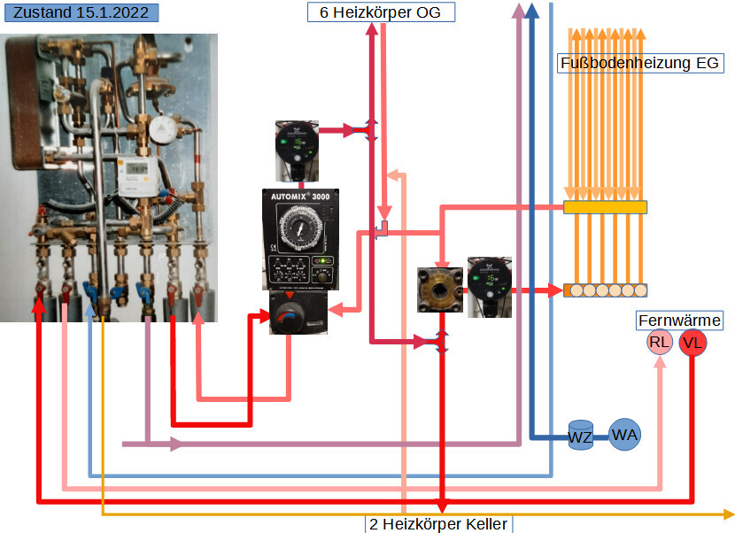 Schematische Heizungsanlage mit Zonen: OG Heizkörper, EG Fußbodenheizung, Keller, Fernwärme.