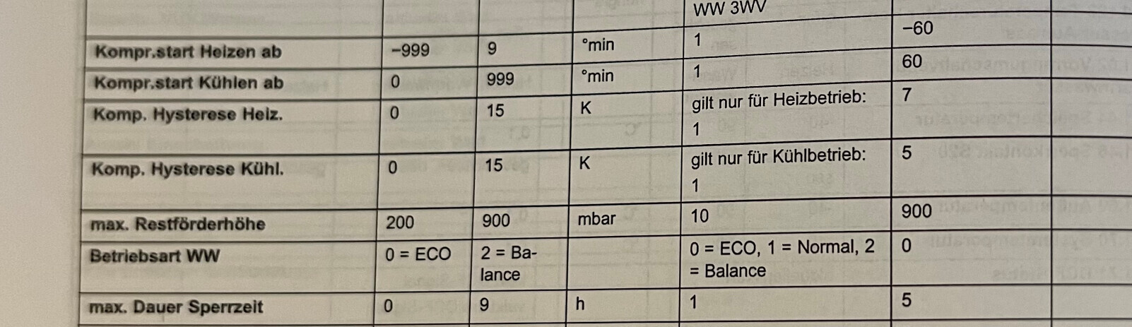 Technische Tabelle mit Komp.start Heiz/Kühl, Hysterese, Restförderhöhe und Betriebsart WW