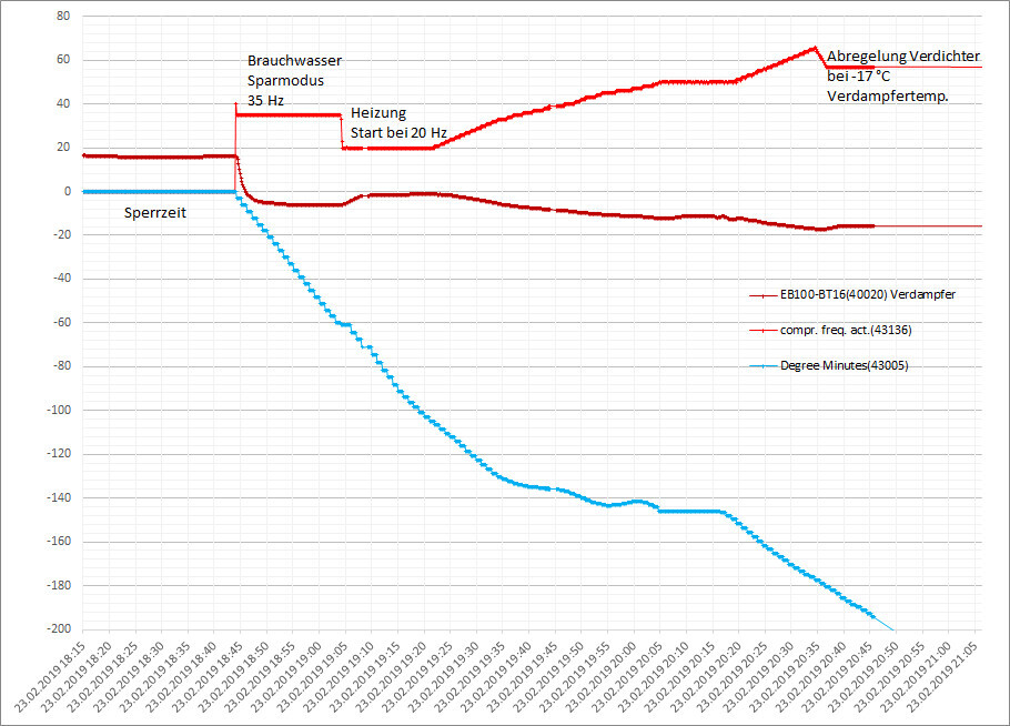Technischer Graph zeigt Heizungs- und Verdampferdaten mit Sperrzeit