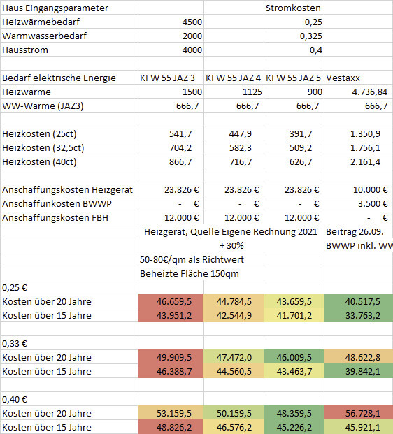 Tabelle mit Heizkosten, Warmwasserbedarf und Stromkosten eines Hauses