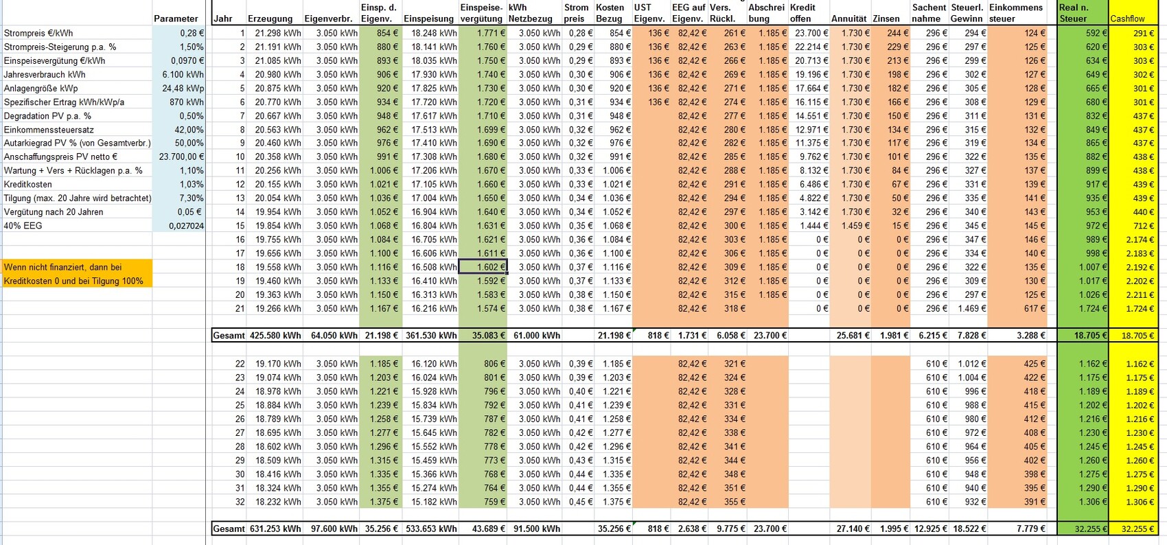 Excel-Tabelle zur Wirtschaftlichkeit einer PV-Anlage: Kosten, Erträge, Steuern