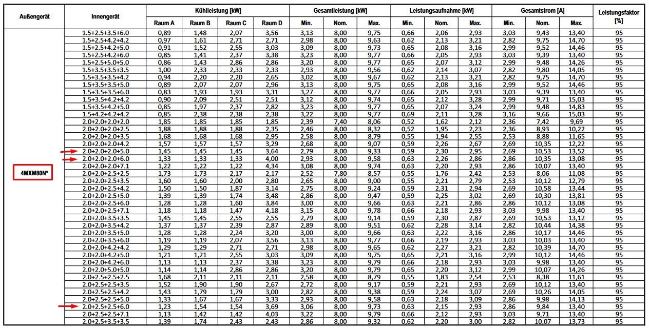 Tabelle mit Kühlleistungen, Leistungsaufnahme und Gesamtstrom mehrerer Geräte; Markierung 4MXM80N*.