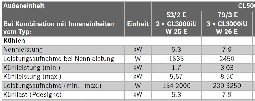 Tabelle: Kühlleistung und Leistungsaufnahme zweier Außeneinheiten in Verbindung mit Inneneinheiten.