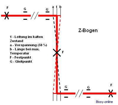 Technisches Haustechnik-Leitungsdiagramm mit Z-Bogen und Markierungen