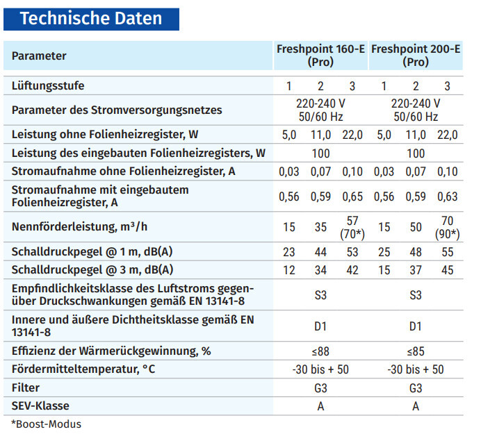 Technische Daten einer Lüftungsanlage mit Werten zu Lüftungsstufe, Leistung und Filtern