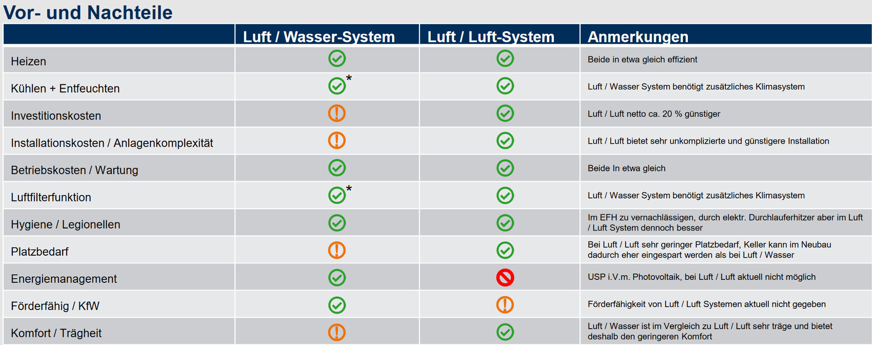 Vergleichstabelle: Vor- und Nachteile von Luft/Wasser- und Luft/Luft-Systemen mit Hinweisen.