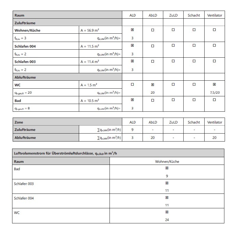 Ventilationstabelle: Räume, Zuluft/Abluft, Ventilatorwerte.
